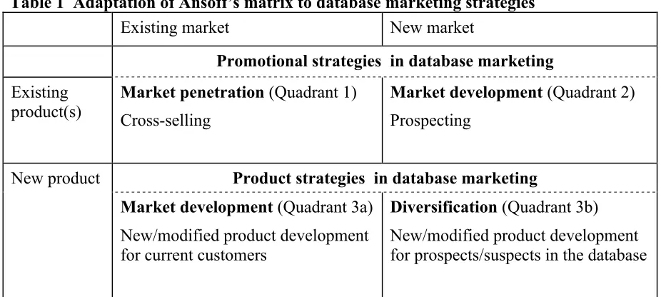 Table 1  Adaptation of Ansoff’s matrix to database marketing strategies