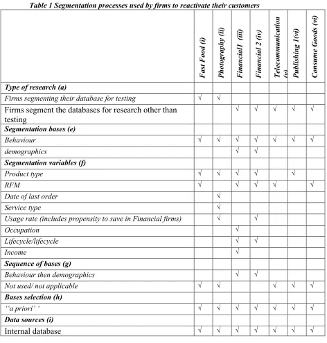 Table 1 Segmentation processes used by firms to reactivate their customers