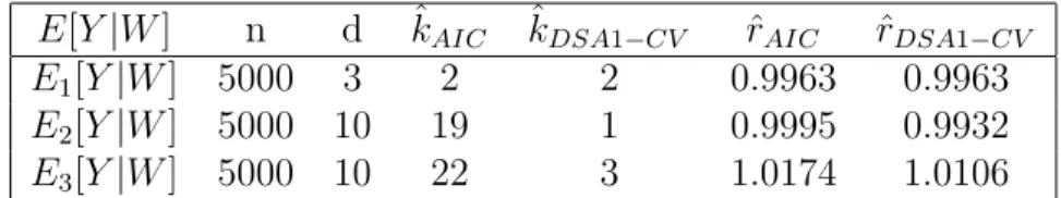 Table 2: Comparing stepAIC to DSA-CV algorithm with cross-validated con- con-straint on size under 2-fold cross-validation