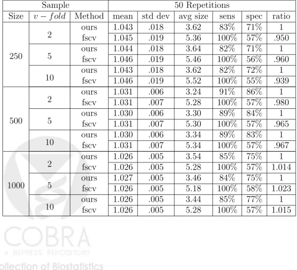 Table 3: Simulation study FSCV Comparison. Data simulated from y = 4w + 3w 3 − 2w 5 + er, where w ∼ U(1, 5) and er ∼ N(0, 1)