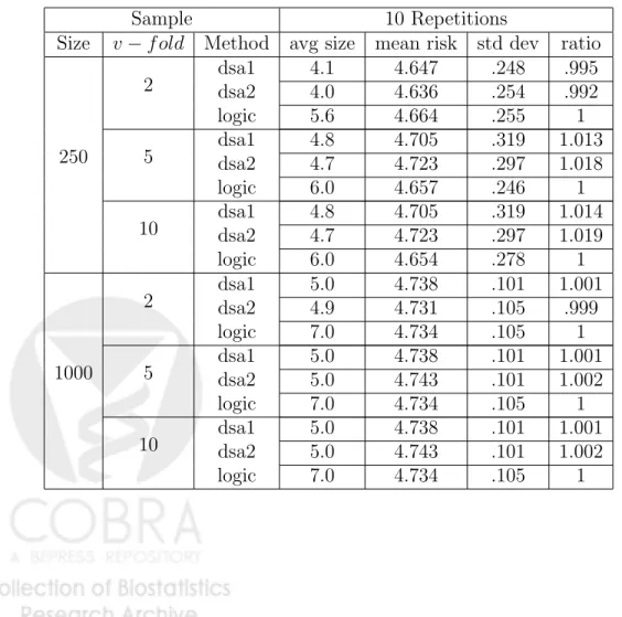 Table 4: Simulation study Logic Regression Comparison. Data simulated from y = β 1 (w 1 w 3 (1 − w 2 )) + β 2 ((1 − w 1 )w 3 (1 − w 2 )) + β 3 (w 7 w 10 ) + er, where w i ∼ B(0.7), 1 ≤ i ≤ 10, β ∼ N (1, 1), and er ∼ N(0, 1)