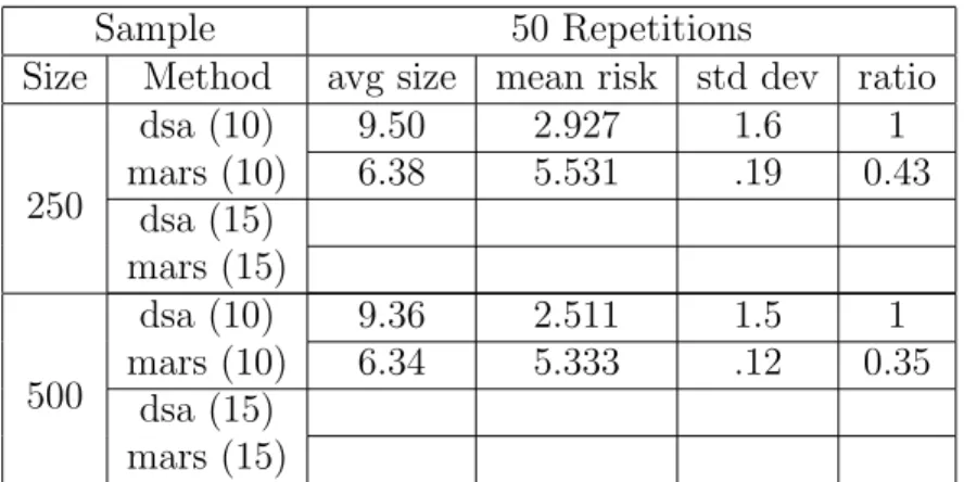 Table 5: Simulation study I. MARS Comparison. Data simulated from y = 10 sin(πw 1 w 2 ) + 20(w 3 − 1 2 ) 2 + 10w 4 + 5w 5 + er, where w i ∼ U(0, 1), 1 ≤ i ≤ 10 and er ∼ N(0, 1)