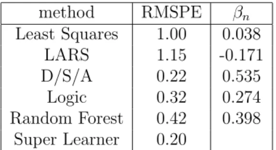 Table 2: Simulation Example 1: Estimates of the relative mean squared prediction error (compared to least squares) based on a learning sample of 500 observations and the evaluation sample M=10,000