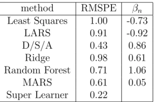 Table 3: Simulation Example 2: Estimates of the relative mean squared prediction error (compared to Least Squares) based on a learning sample of 200 observations and the evaluation sample M=5,000