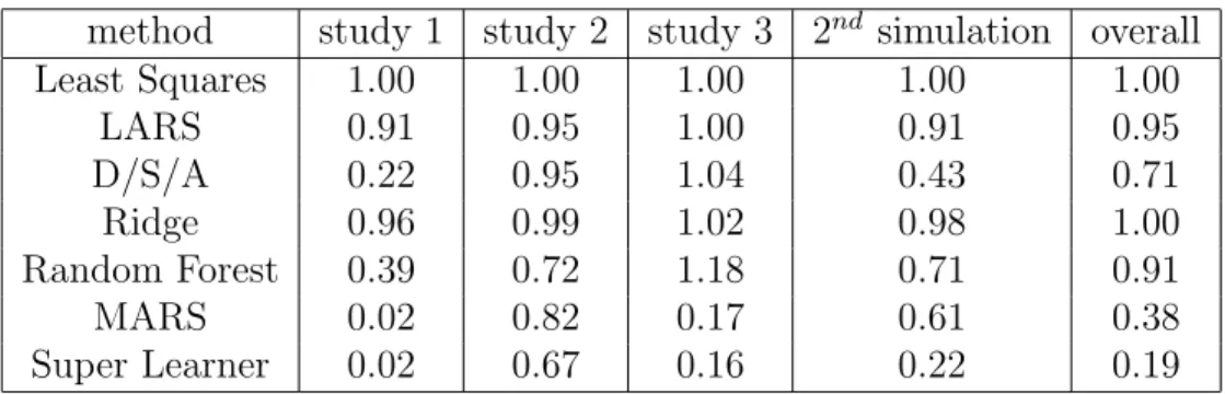 Table 4: Simulation Example 3: Estimates of the relative mean squared prediction error (compared to least squares) based on the validation sample.