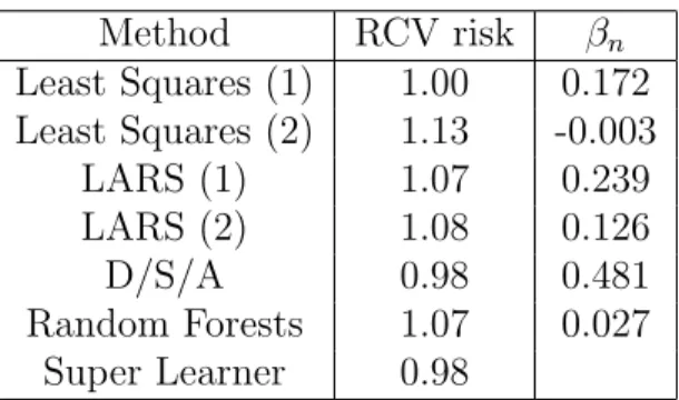 Table 5: Super learner results for the diabetes data set. Least Squares (1) and LARS (1) refer to the main effects only models