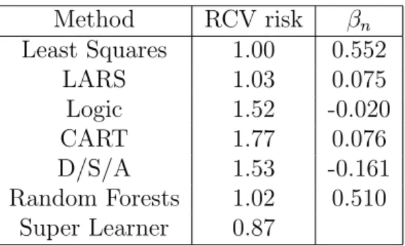 Table 6: Super learner results for the HIV data set. Relative 10-fold hon- hon-est cross validated risk hon-estimates (RCV risk) compared to least squares are reported