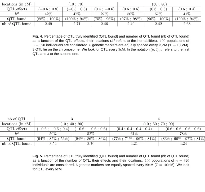 Fig. 4. Percentage of QTL truly identified (QTL found) and number of QTL found (nb of QTL found) as a function of the QTL effects, their locations (h 2 refers to the heritablities)