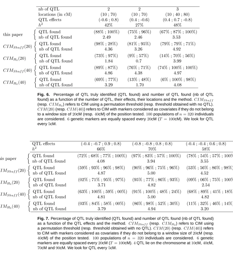Fig. 6. Percentage of QTL truly identified (QTL found) and number of QTL found (nb of QTL found) as a function of the number of QTL, their effects, their locations and the method