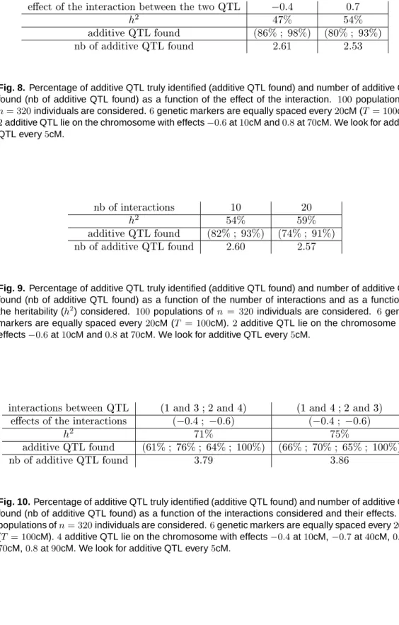 Fig. 8. Percentage of additive QTL truly identified (additive QTL found) and number of additive QTL found (nb of additive QTL found) as a function of the effect of the interaction