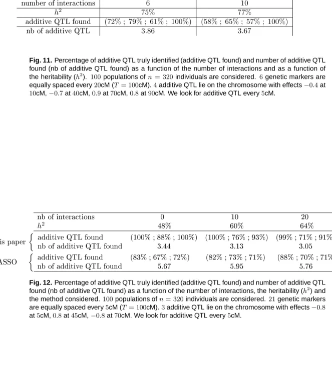 Fig. 11. Percentage of additive QTL truly identified (additive QTL found) and number of additive QTL found (nb of additive QTL found) as a function of the number of interactions and as a function of the heritability (h 2 )