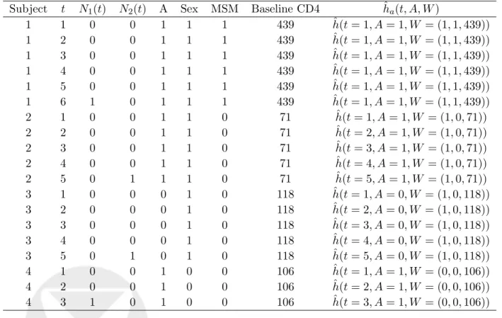 Table 3: Example of HIV analysis data of Section 12 in long form with additional clever covariate ˆ h(t, A, W ).