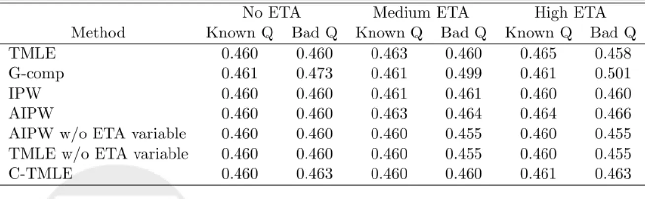 Table 4: Simulation Results: Mean Of 500 Estimates (True Value Of Parameter Is .462).