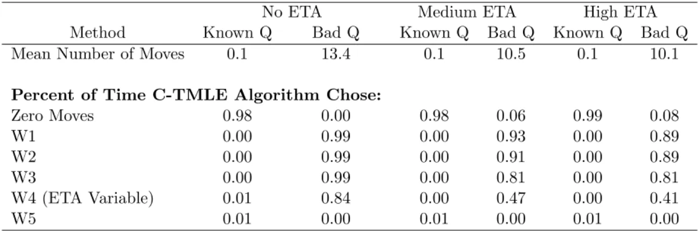 Table 6: Simulation Results: Characteristics Of C-TMLE Algorithm. Variable Causing Violation In ETA Is Not A Confounder.