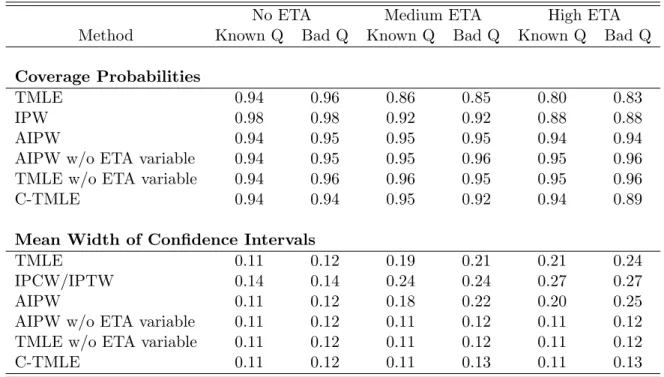 Table 10: Simulation Results: 95 Percent Wald-Type Confidence Interval Coverage Prob- Prob-abilities And Mean Width Of Confidence Intervals