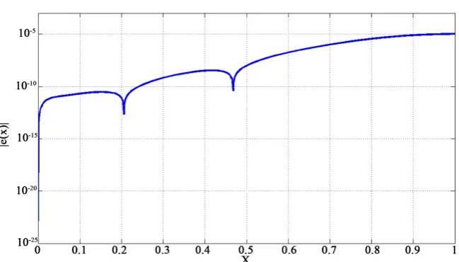 Figure 1. Error plot between analytical and Chelyshkov results for Example 2.  