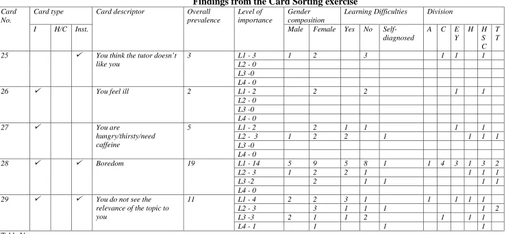 Table V Abbreviations - Card types: I (Individual) H/C Home and Community Inst. (Intuitional) 