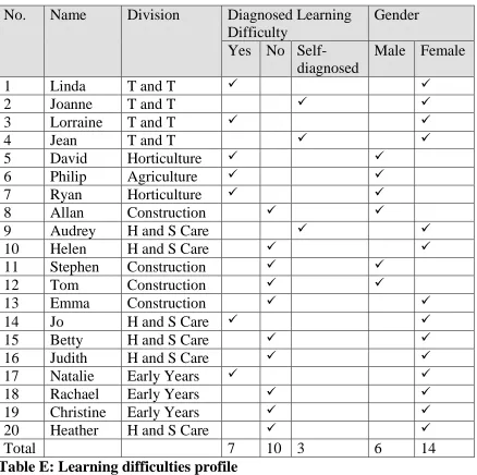 Table E below reveals the learning difficulties profile of the respondents. 