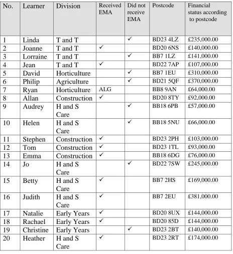 Table F Economic status of learners   