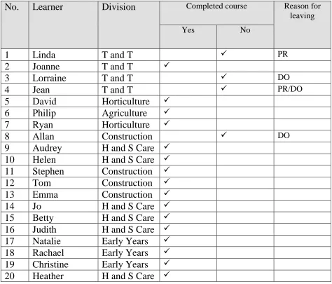 Table G Learner success and disciplinary records  College held data revealed that four learners (20%) did not complete their learning 