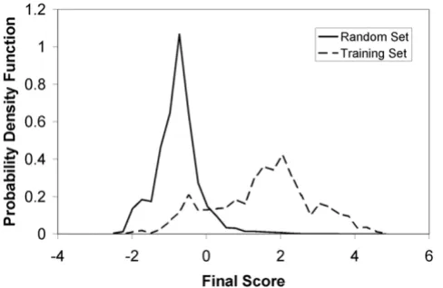 Figure 9set (dashed) and the random set (solid)Probability distribution of combined scores for the training Probability distribution of combined scores for the training set (dashed) and the random set (solid)