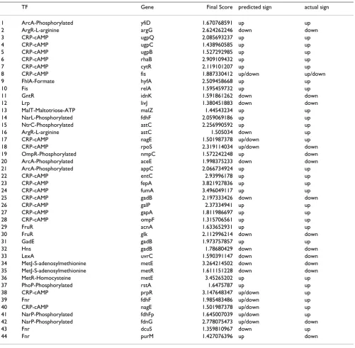 Table 2: Out of 206 gene/TF interactions found in the RegulonDB (Salgado et al. 2004) and EcoCyc databases, 44 scored higher than the imposed threshold