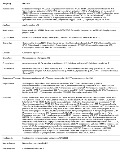 Table 1: The list of bacteria used in the phylogenic similarity analysis.