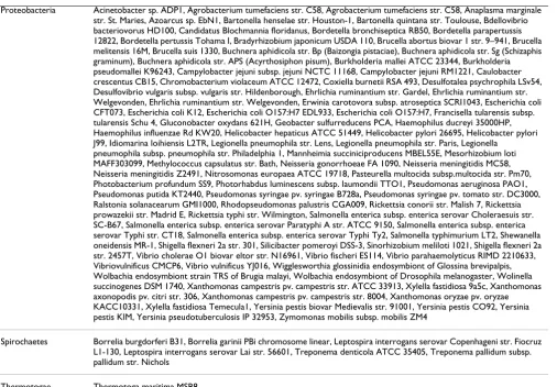 Table 1: The list of bacteria used in the phylogenic similarity analysis. (Continued)
