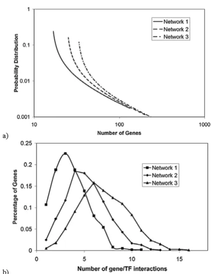 Figure 2Properties of TRNs used in the synthetic examplesProperties of TRNs used in the synthetic examples