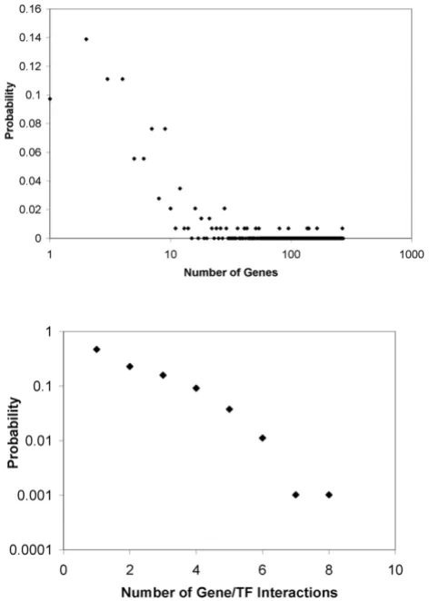 Figure 5gene/TF interactions per geneby a given TF, b) probability distribution for the number of a) Probability distribution for the number of genes regulated a) Probability distribution for the number of genes regulated by a given TF, b) probability dist
