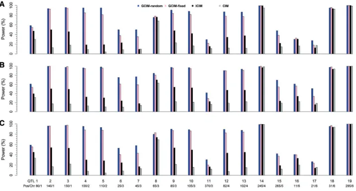 Figure 2. Comparison of statistical powers of QTL detection in the first (A), second (B) and third (C) simulation experiments using CIM, ICIM, GCIM-random and GCIM-fixed methods.