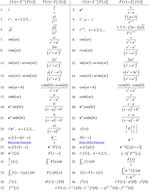 Table of Laplace Transforms {( )}( )