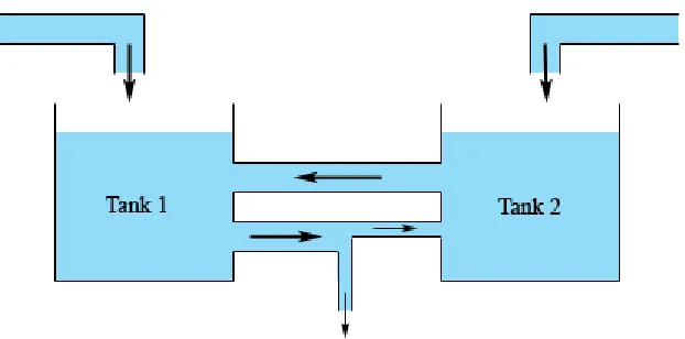 figure above) is the same as the concentration in tank 1.  Likewise, the concentration of contaminate in the outflow from tank 2 (the upper connection) is the same as the concentration in tank 2