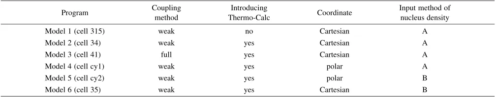 Fig. 2Solid fraction of Fe-Mn system obtained by Scheil model and theequilibrium solid fraction obtained using ‘Thermo-Calc’.
