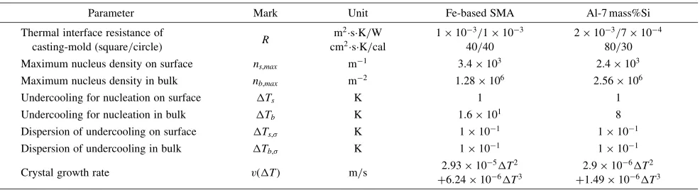 Table 5Adopted numerical values in simulation obtained by comparing experimental results with simulation.