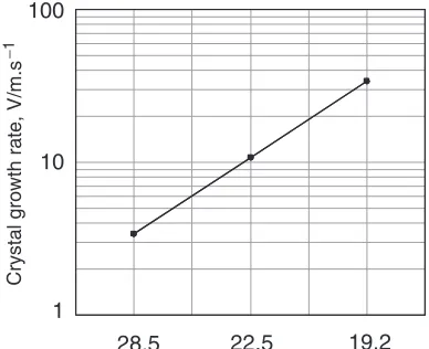 Fig. 6Relation between crystal growth rate and secondary branch width ofdendrite.