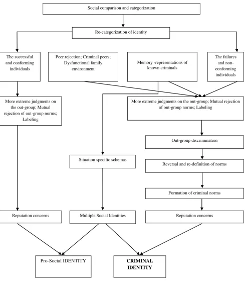 Figure 1. Theoretical Model of Criminal Social Identity. 