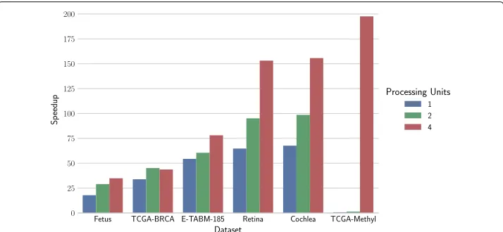 Fig. 4 Computational speedups on multi-processing architectures. Speedup using 1, 2 and 4 processescompared to a configuration with one processor