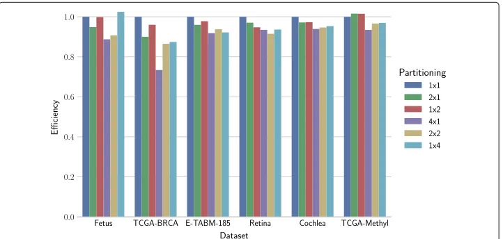 Table 2 Block configurations used in experiments where we tested architectures with two or fourprocessing units (PUs)