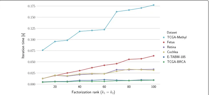 Fig. 9 Iteration time depending on factorization rank in a 4-GPU environment. The average runtime of oneiteration is plotted against factorization rank