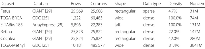 Table 1 Summary of datasets
