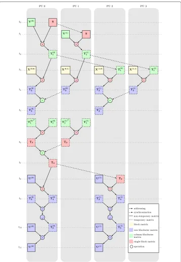 Fig. 3 Computational and data transfer workflow for block-wise update of factor matrix U on architecturewith four processing units and data matrix X partitioned into 2 × 2 blocks