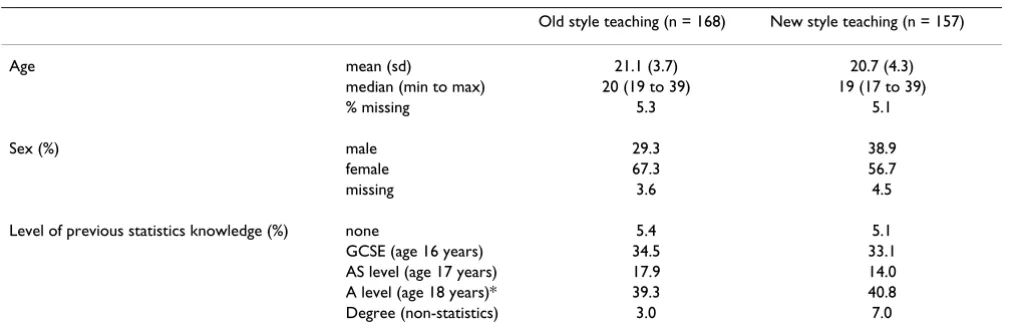 Table 1: Baseline Characteristics of respondents