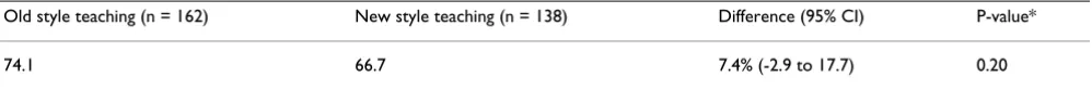 Table 2: Percentage whose expectations were met?