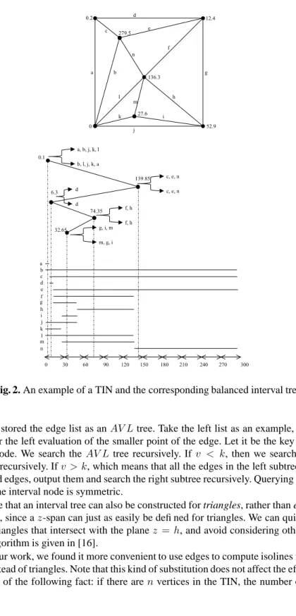 Fig. 2. An example of a TIN and the corresponding balanced interval tree.