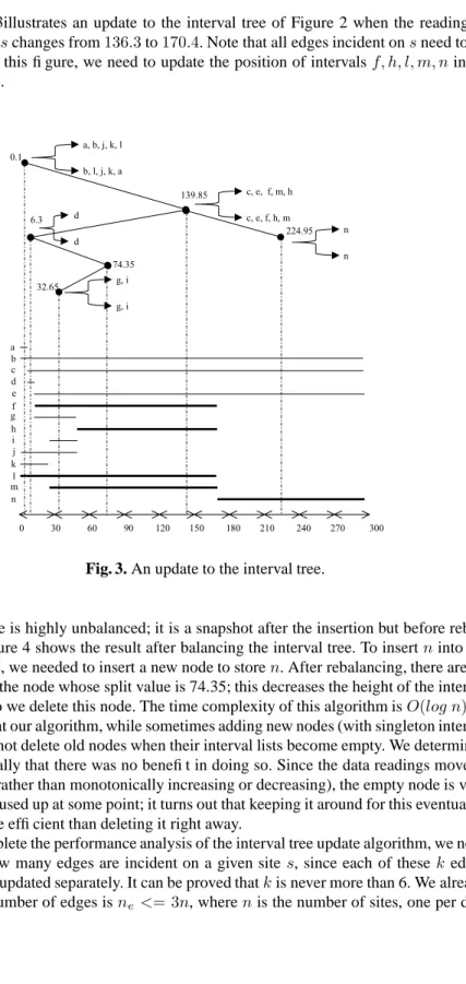 Figure 3illustrates an update to the interval tree of Figure 2 when the reading of data source s changes from 136.3 to 170.4