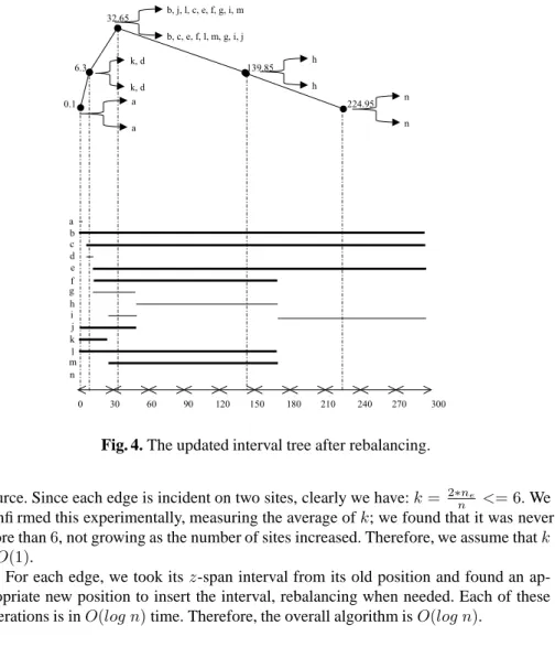 Fig. 4. The updated interval tree after rebalancing.