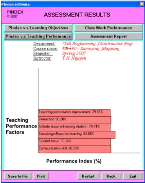 Figure 6. PIndex v.s. Teaching Performance Factors 