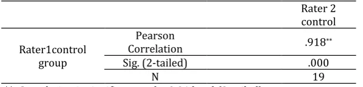 Table 2. Inter rater Correlation for the fluency test scores of the control group 