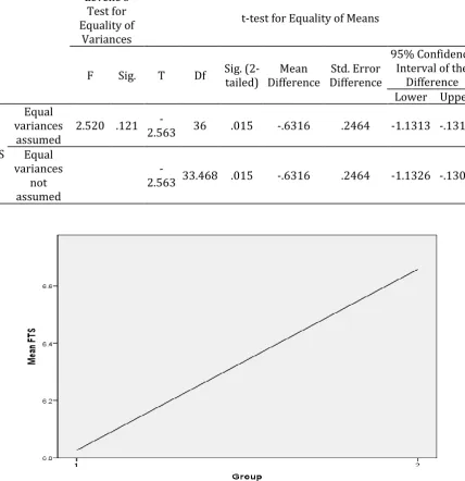 Table 4 shows the result of an independent t test of fluency test scores between control and experimental groups (M = -.6316, at a 95% confidence)